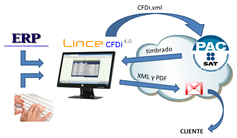 procesos del sistema de facturación Lince CFDi